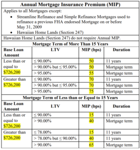 Monthly Mortgage Insurance Premiums